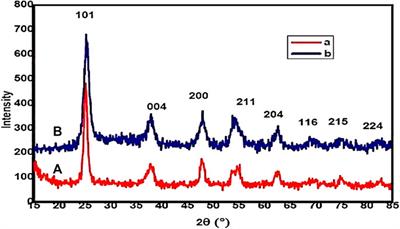 Photocatalytic Applications of Fe–Ag Co-Doped TiO2 Nanoparticles in Removal of Flumioxazin Pesticide Residues in Water